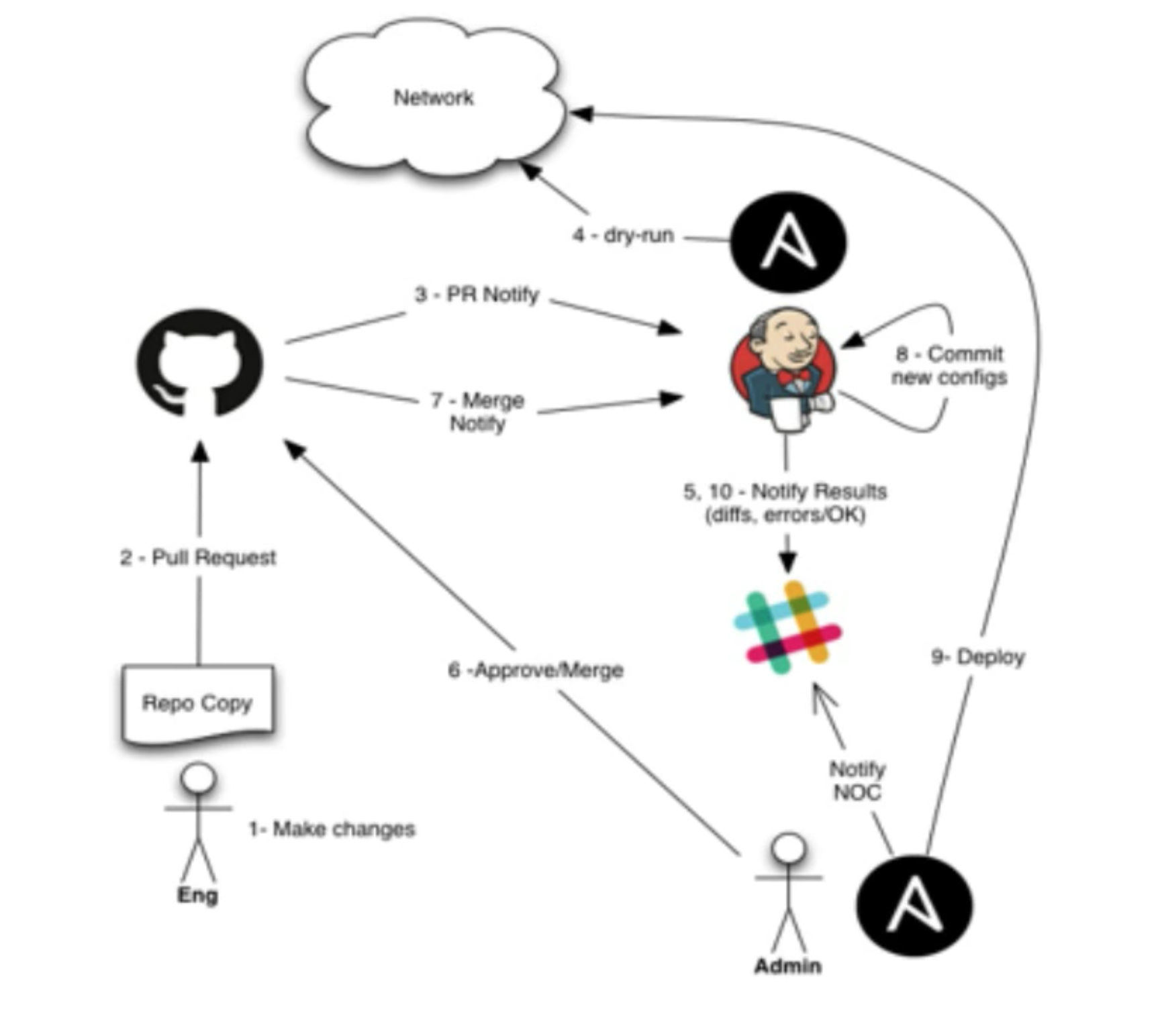 Network Automation CI/CD Pipeline